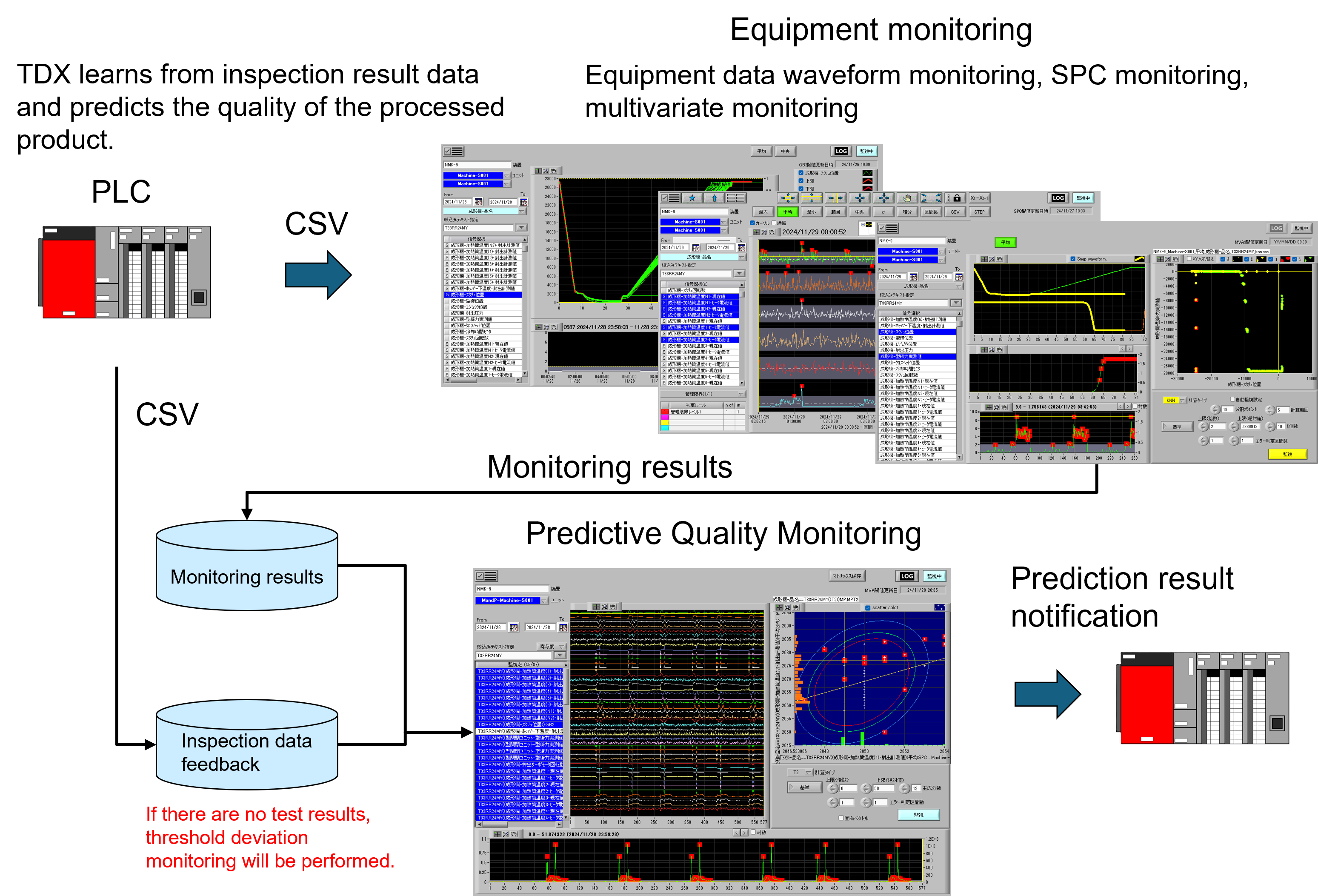 Example of quality prediction monitoring